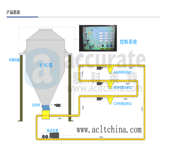 多維力傳感器飼料定量供給系統(tǒng)